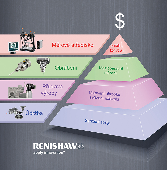 renishaw Pyramida produktiv