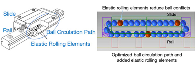 NSK 2 70762 Fig. 1 Mechanism of Ultra-Smooth Motion