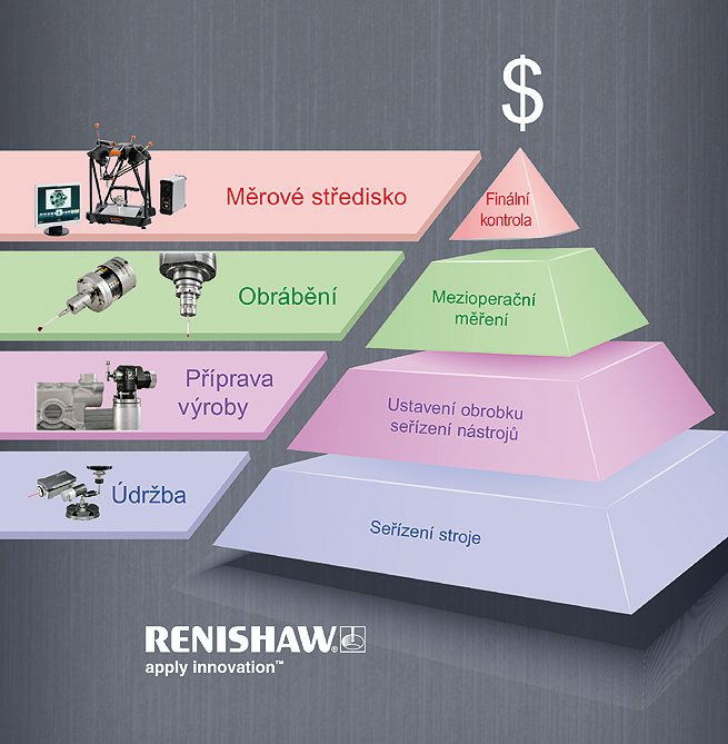 renishaw Pyramida produktiv