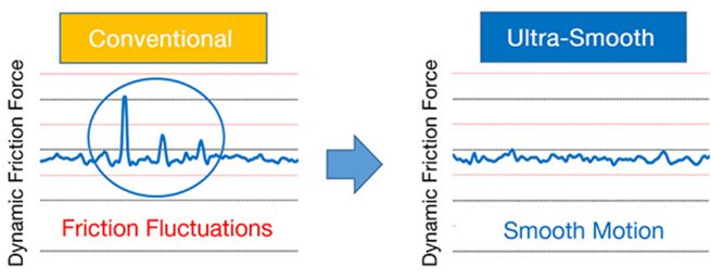 NSK 3 70762 Fig. 2 Evaluation of Slide Motion Smoothness